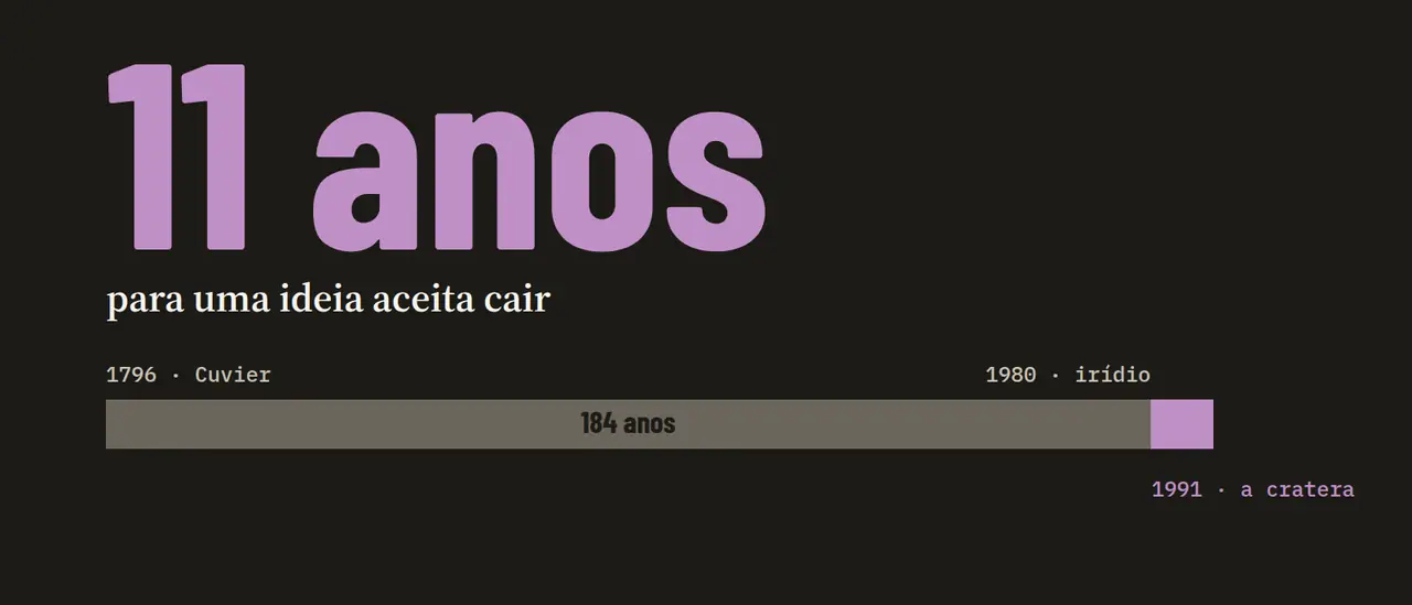 11 anos para uma ideia aceita cair: uma barra de 184 anos, de Cuvier (1796) ao irídio (1980), e um trecho curto até a cratera (1991)