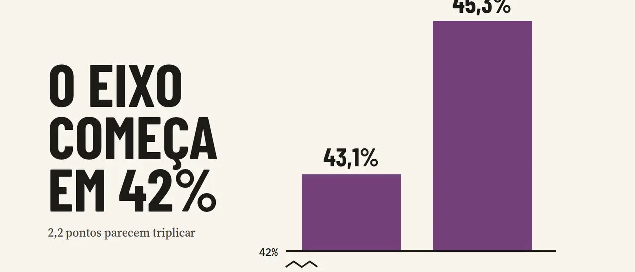 Duas barras com o eixo começando em 42%: a diferença de 2,2 pontos parece triplicar