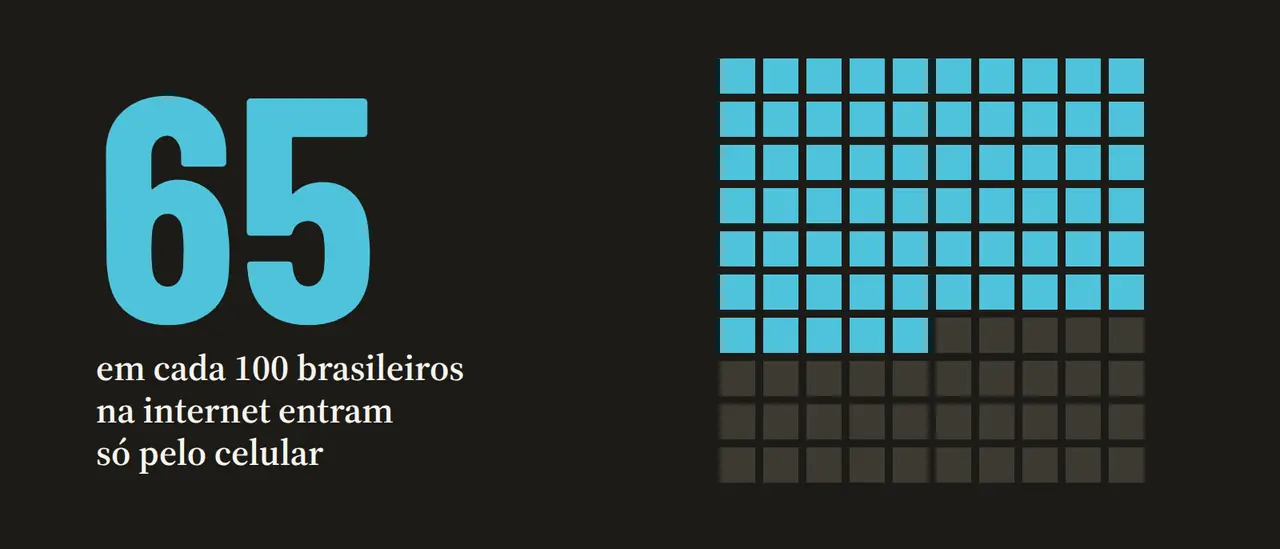 Um quadro de cem quadrados com 65 acesos: 65 em cada 100 brasileiros na internet entram só pelo celular